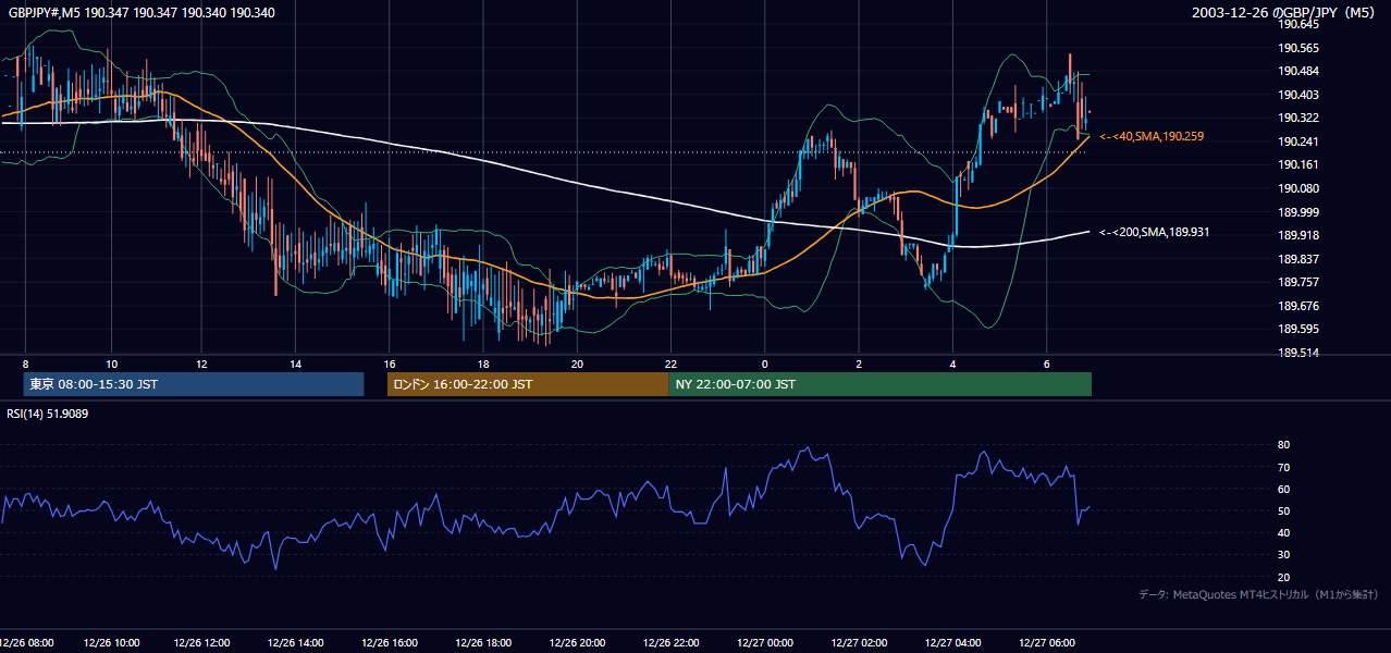 2003-12-26（金） GBP/JPY 5分足チャート
