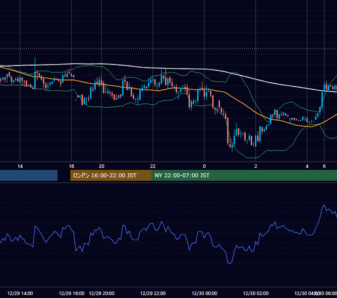 2003年12月29日（月） GBP/JPY 5分足チャート