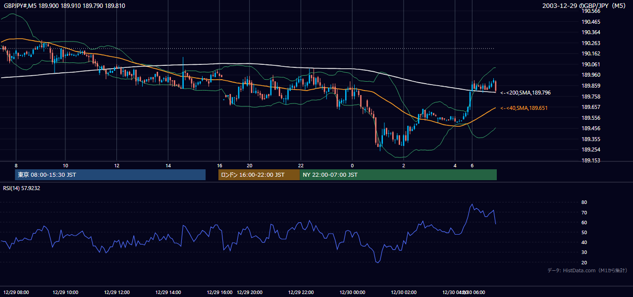 2003年12月29日（月） GBP/JPY 5分足チャート