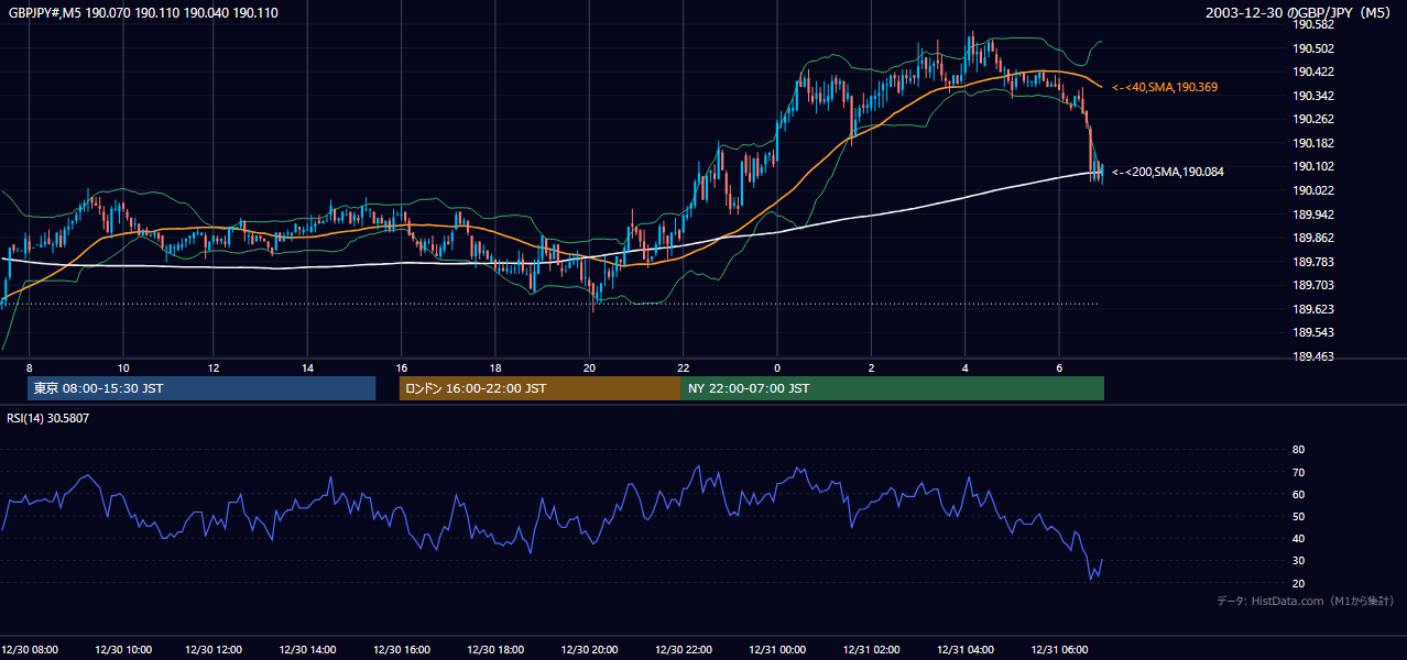 2003年12月30日(火) GBP/JPY 5分足チャート
