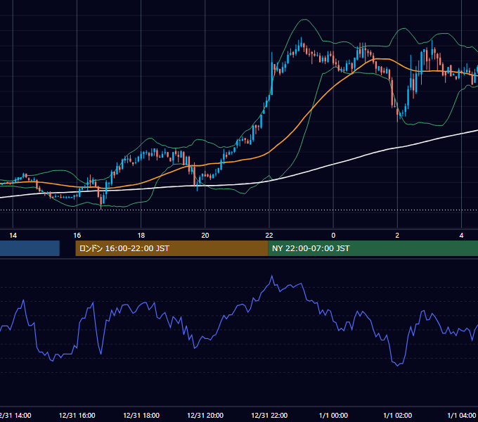 2003年12月31日（水） GBP/JPY 5分足チャート