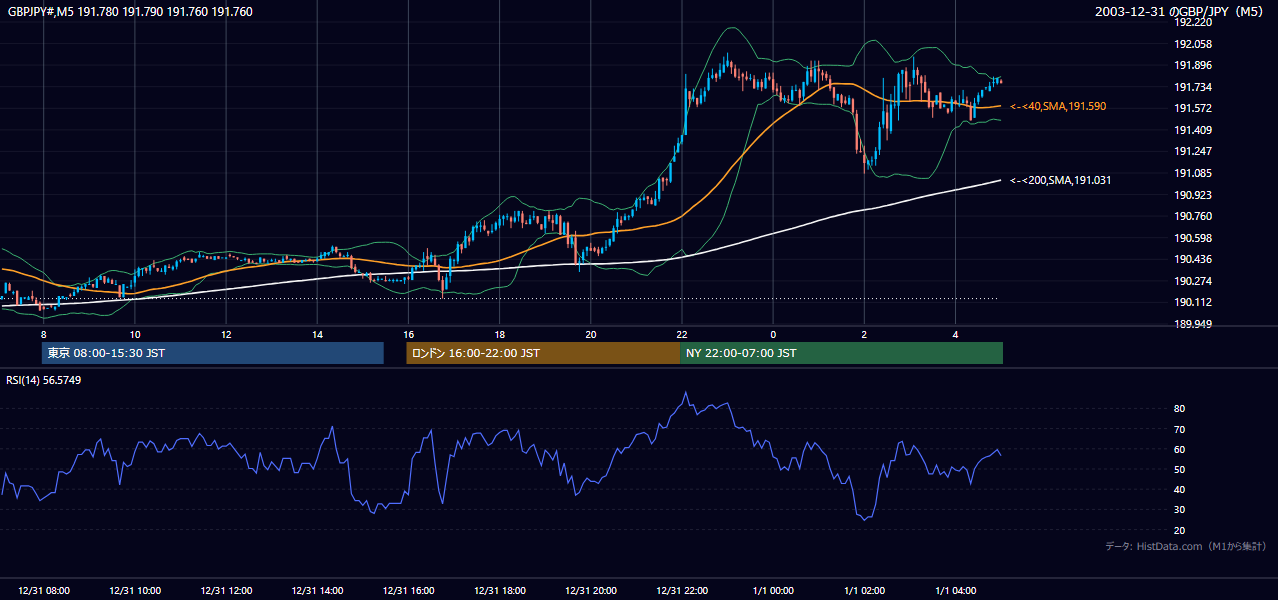 2003-12-31（水） GBP/JPY 5分足チャート