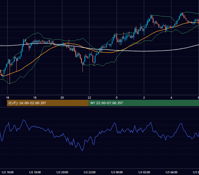 2004-01-02（金） GBP/JPY 5分足チャート