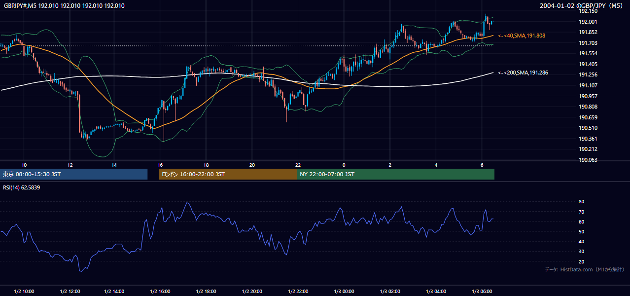 2004年1月2日(金) GBP/JPY 5分足チャート