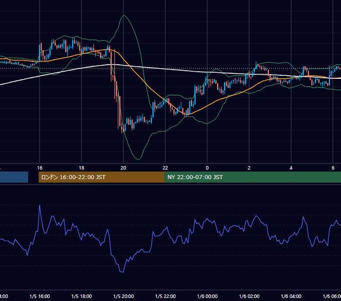 2004年1月5日（月） GBP/JPY 5分足チャート