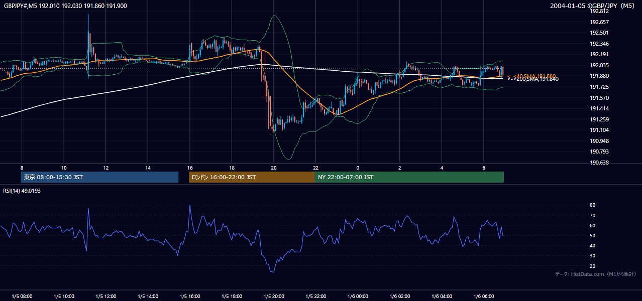 2004-01-05（月） GBP/JPY 5分足チャート