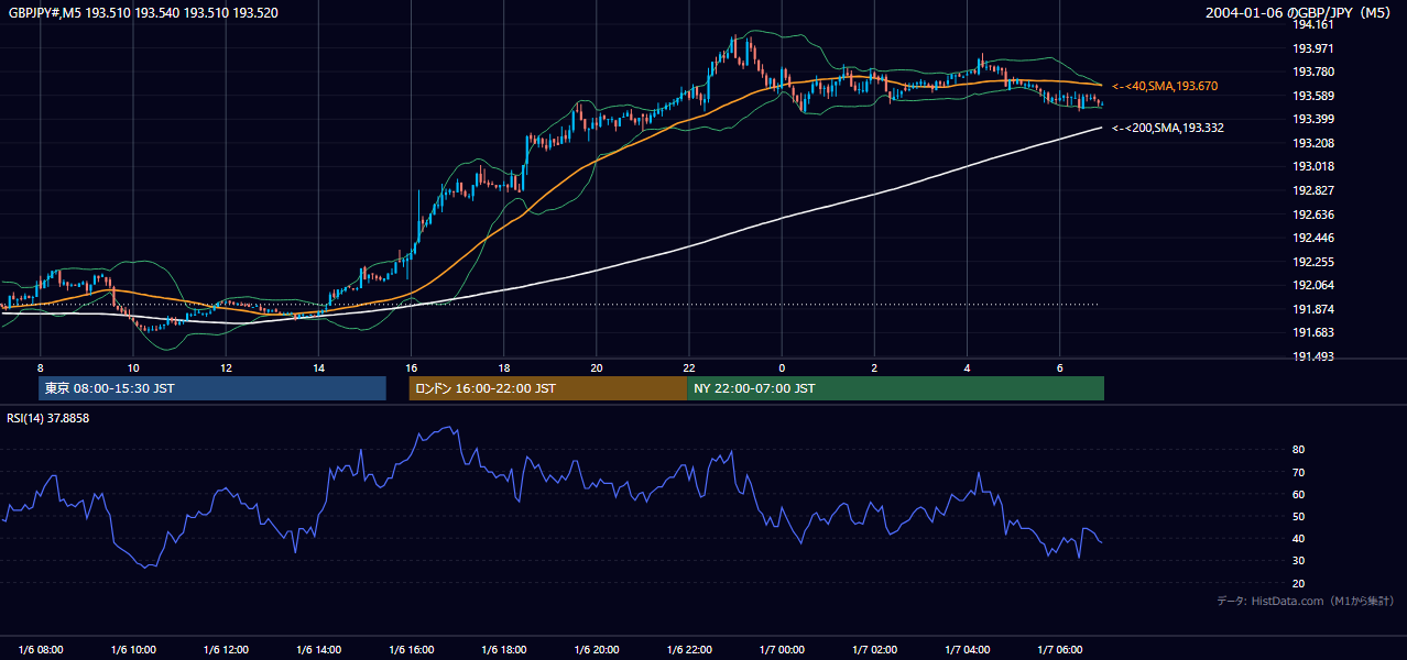 2004年1月6日(火) GBP/JPY 5分足チャート