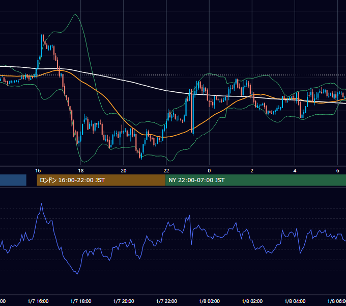 2004年1月7日（水） GBP/JPY 5分足チャート