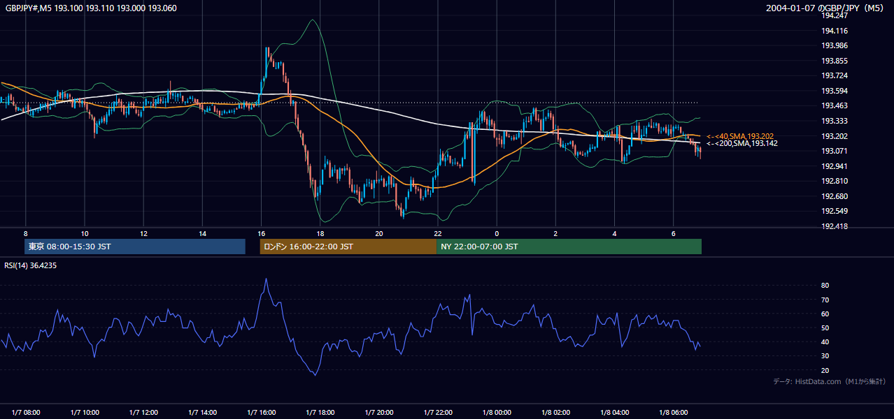 2004-01-07（水） GBP/JPY 5分足チャート