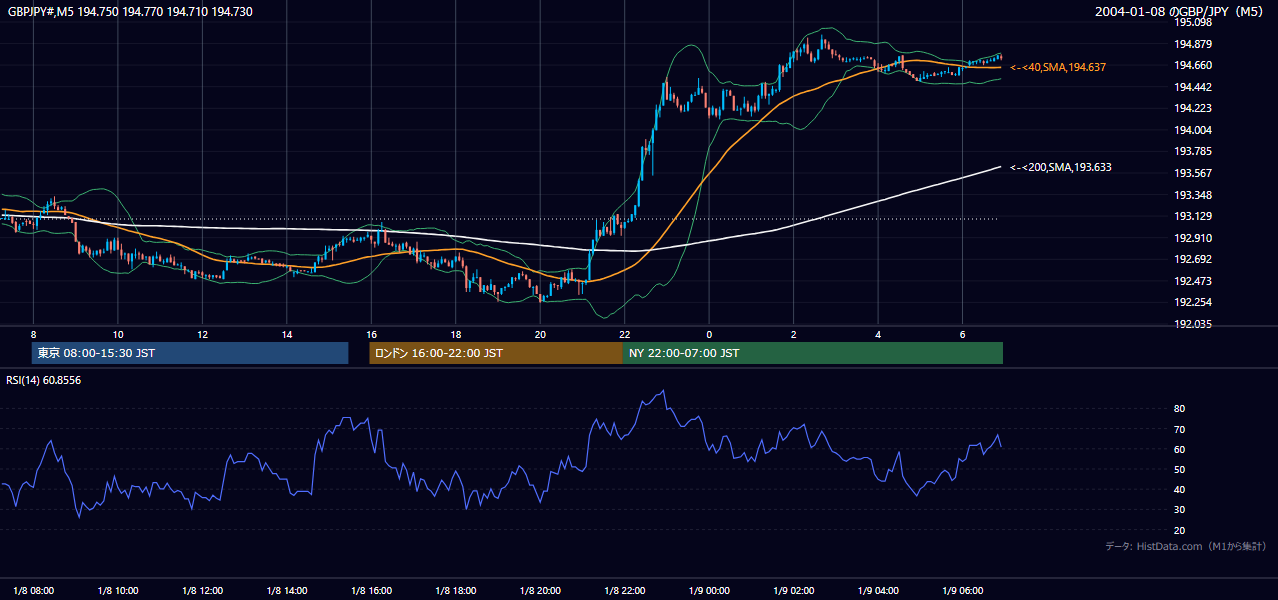 2004年1月8日(木) GBP/JPY 5分足チャート