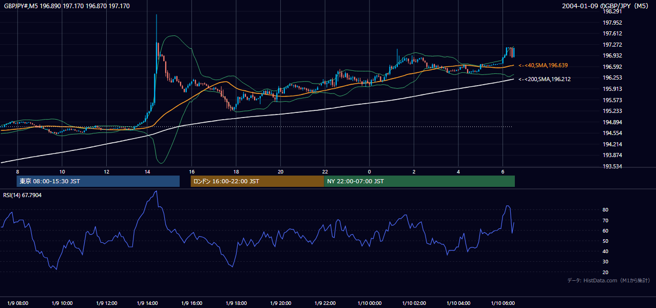 2004年1月9日(金) GBP/JPY 5分足チャート