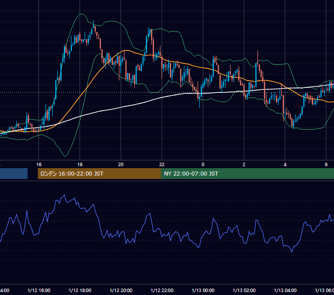 2004年1月12日（月） GBP/JPY 5分足チャート