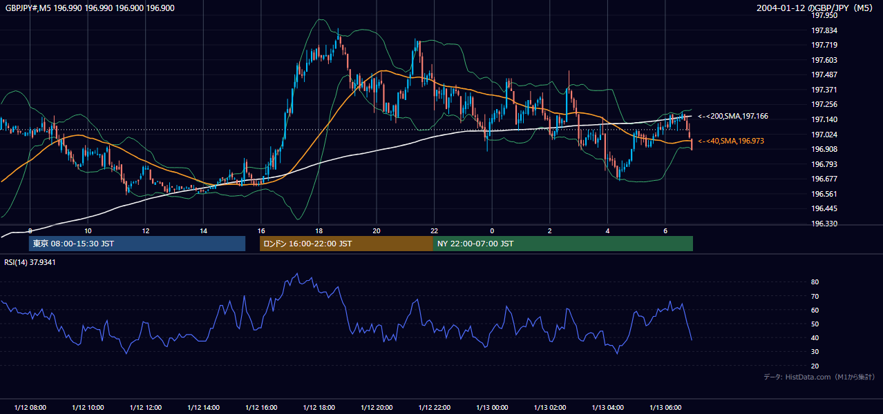 2004-01-12（月） GBP/JPY 5分足チャート
