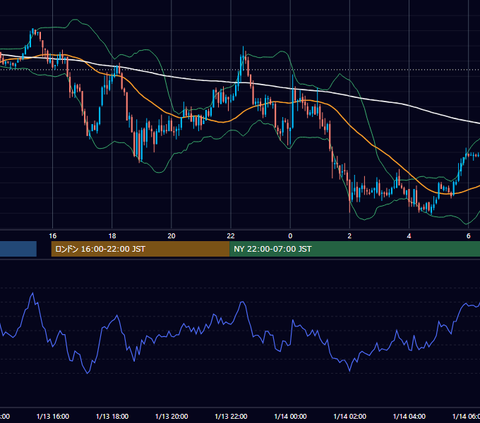 2004年1月13日（火） GBP/JPY 5分足チャート
