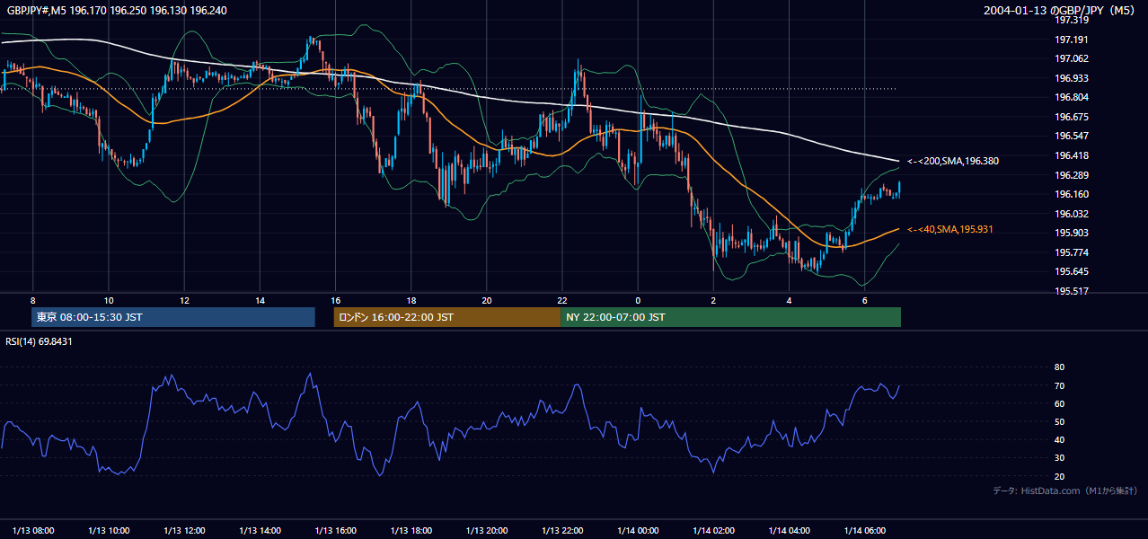 2004-01-13（火） GBP/JPY 5分足チャート