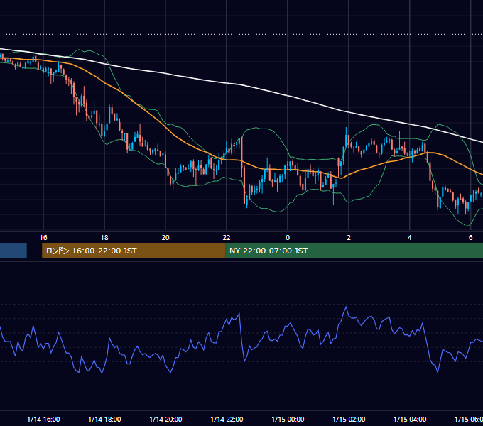 2004年1月14日（水） GBP/JPY 5分足チャート