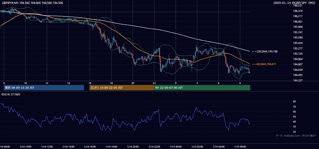 2004年1月14日(水) GBP/JPY 5分足チャート