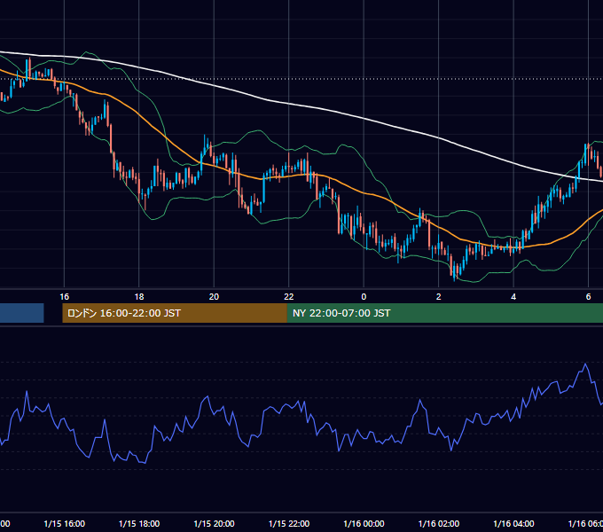 2004年1月15日（木） GBP/JPY 5分足チャート