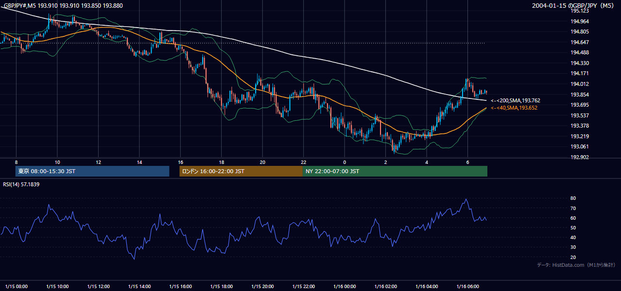 2004年1月15日(木) GBP/JPY 5分足チャート