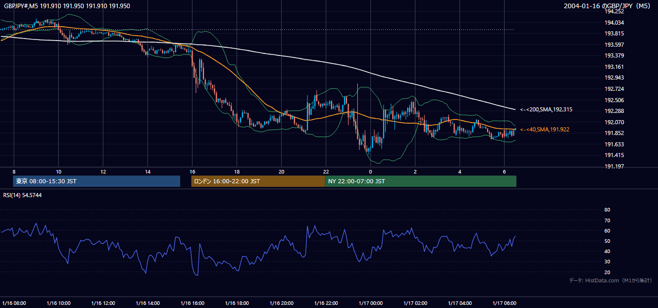 2004年1月16日(金) GBP/JPY 5分足チャート