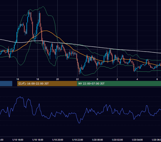 2004年1月19日（月） GBP/JPY 5分足チャート