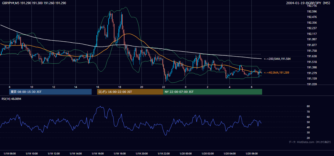 2004-01-19（月） GBP/JPY 5分足チャート