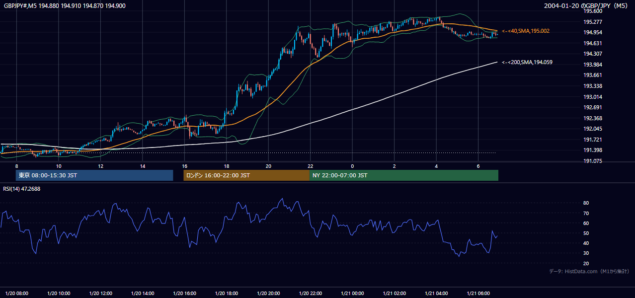 2004年1月20日(火) GBP/JPY 5分足チャート