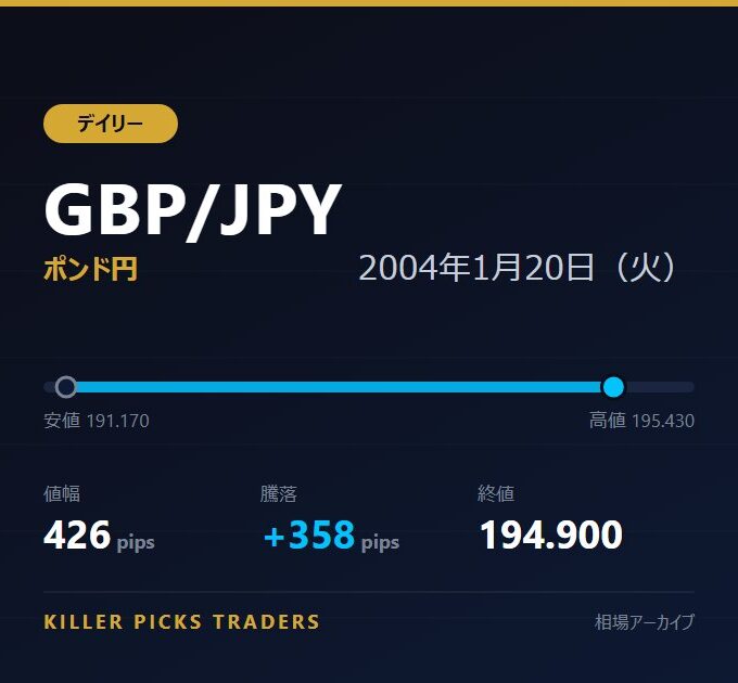GBP/JPY 2004年1月20日（火） 値幅426pips