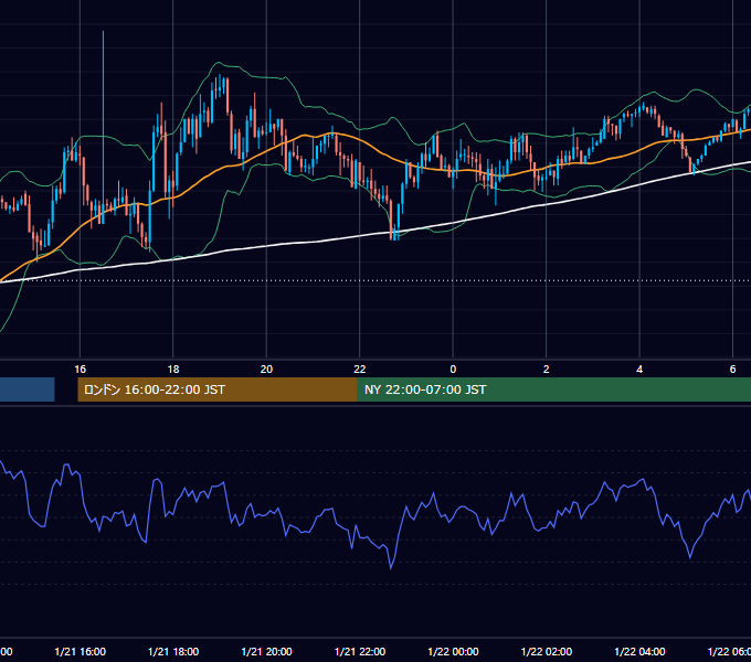 2004年1月21日（水） GBP/JPY 5分足チャート