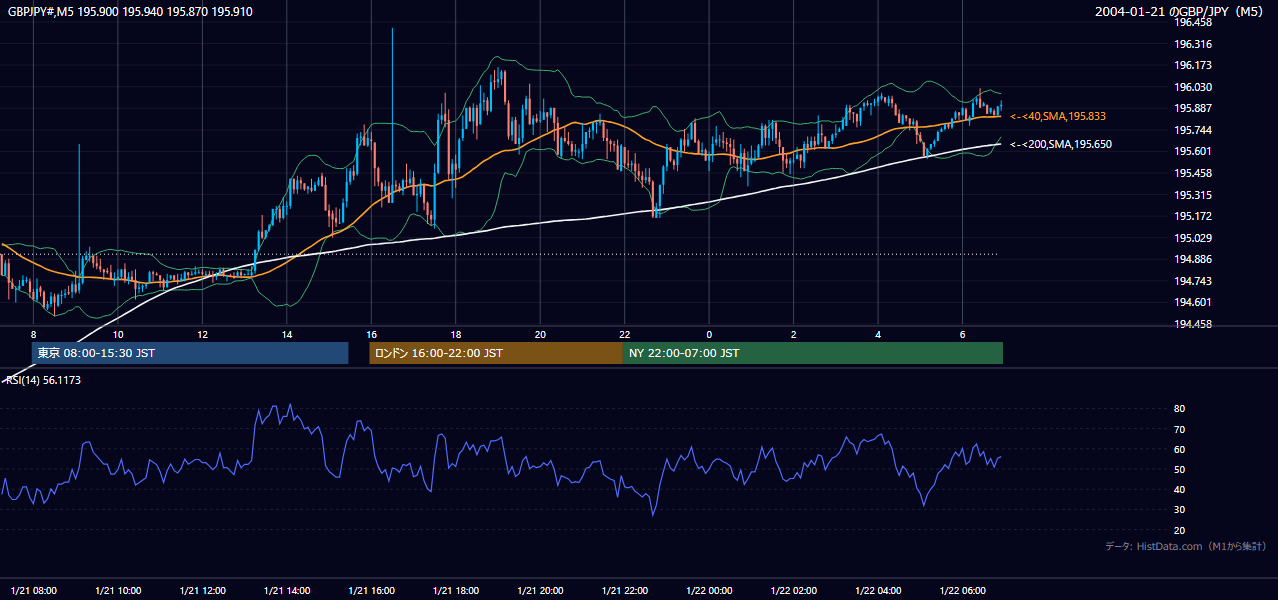 2004-01-21（水） GBP/JPY 5分足チャート