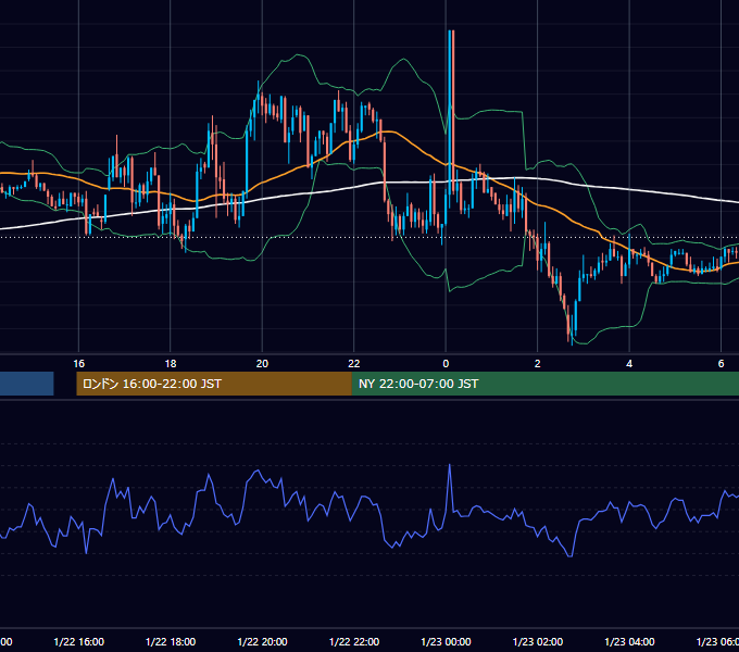 2004年1月22日（木） GBP/JPY 5分足チャート