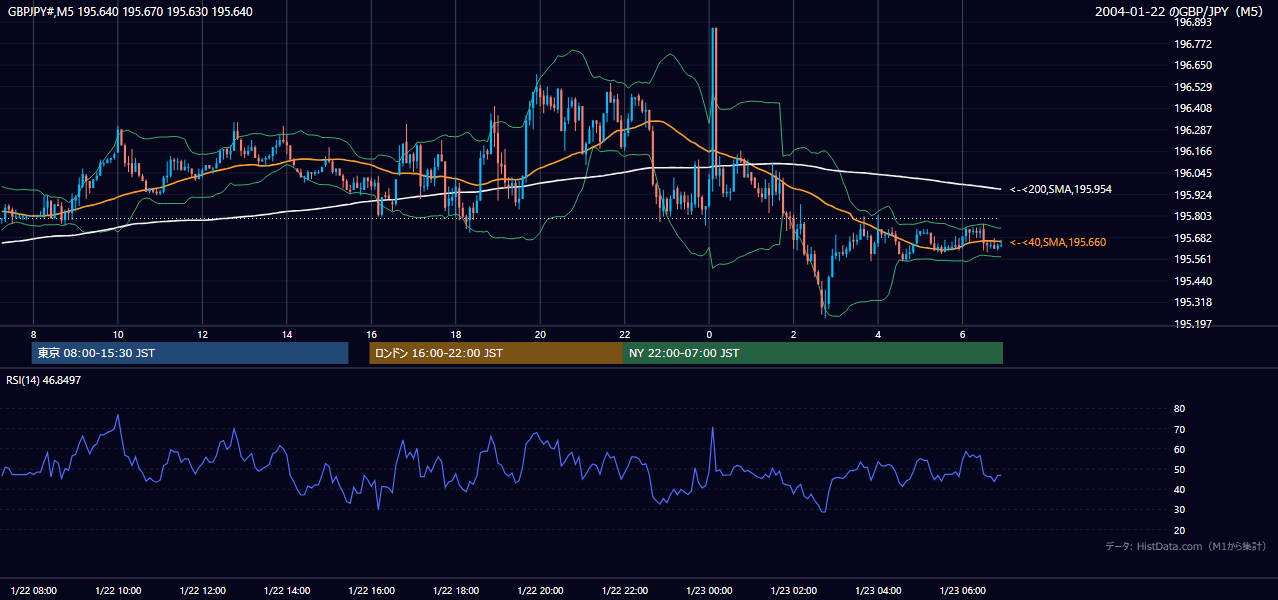 2004-01-22（木） GBP/JPY 5分足チャート