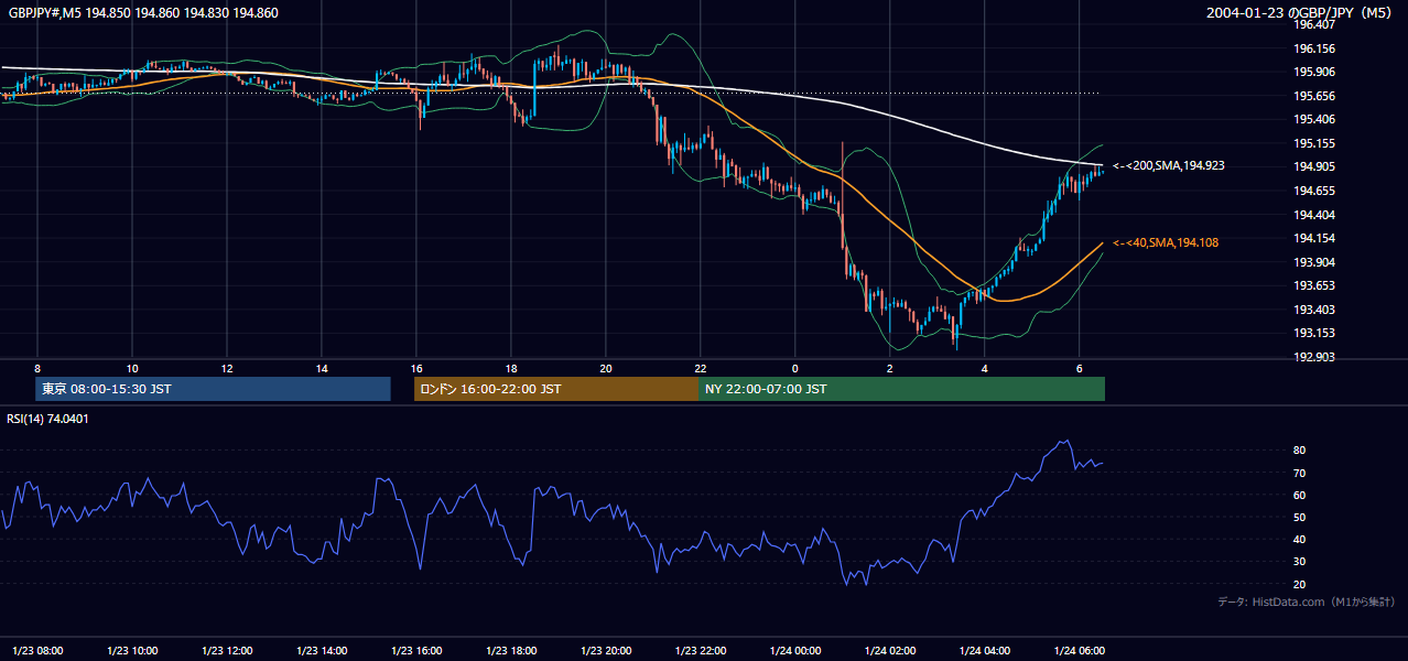 2004-01-23（金） GBP/JPY 5分足チャート