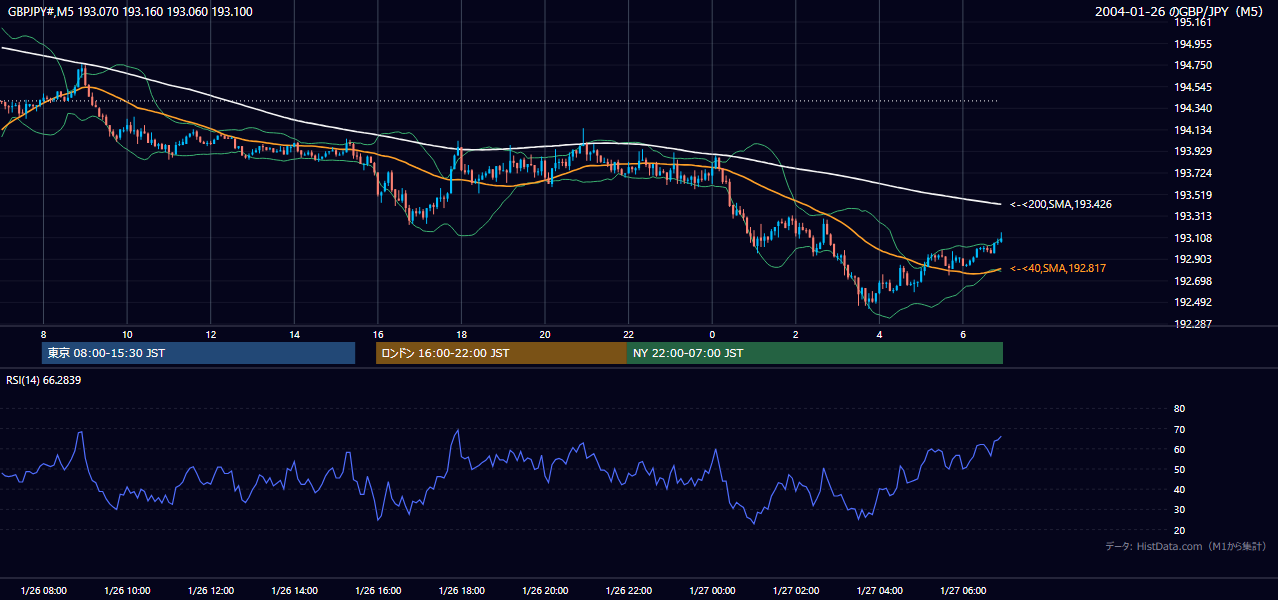 2004-01-26（月） GBP/JPY 5分足チャート