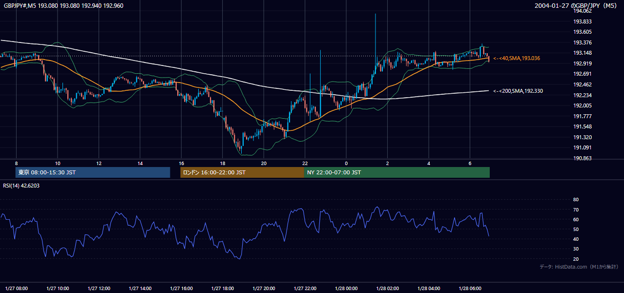 2004年1月27日(火) GBP/JPY 5分足チャート
