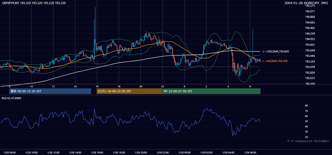 2004年1月28日(水) GBP/JPY 5分足チャート
