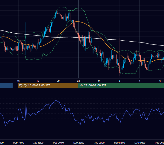 2004年1月29日（木） GBP/JPY 5分足チャート