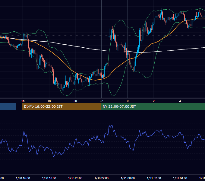 2004年1月30日（金） GBP/JPY 5分足チャート