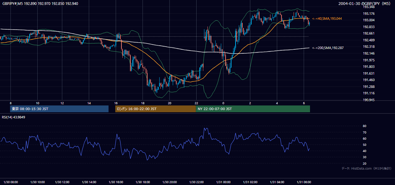 2004年1月30日（金） GBP/JPY 5分足チャート