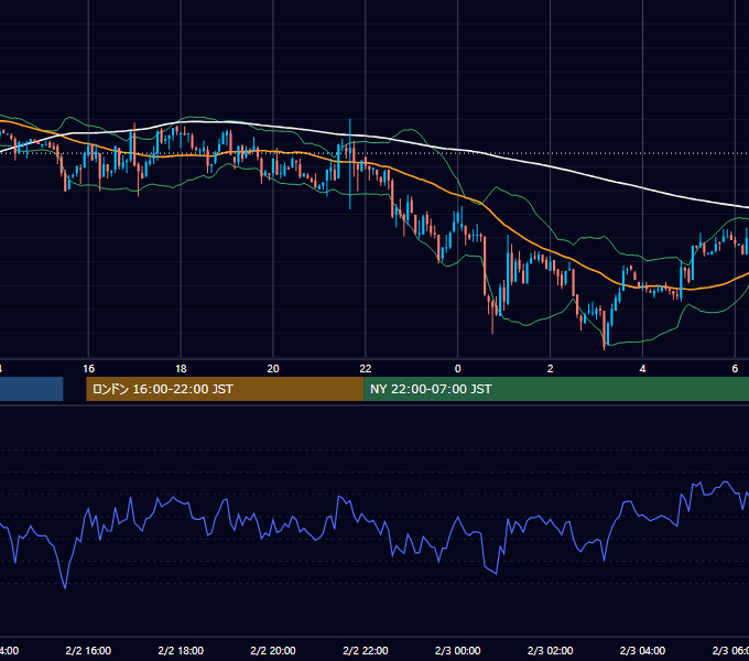 2004年2月2日（月） GBP/JPY 5分足チャート