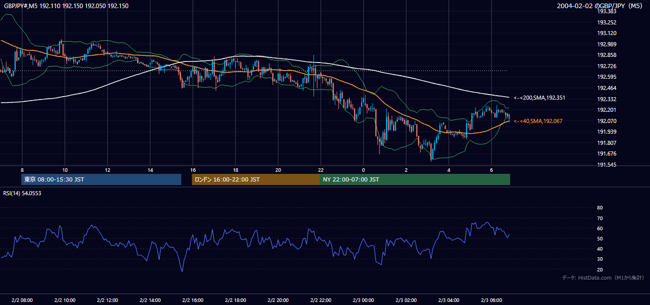 2004-02-02（月） GBP/JPY 5分足チャート