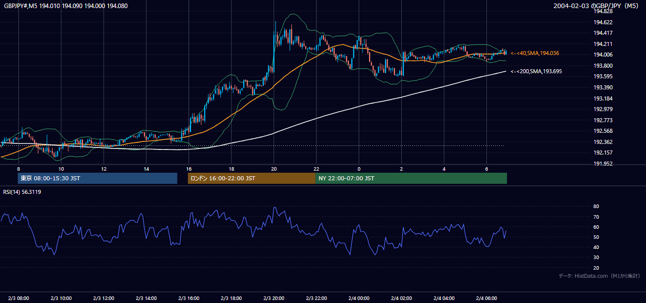 2004-02-03（火） GBP/JPY 5分足チャート