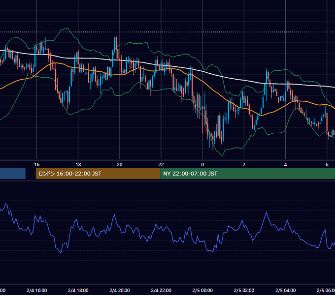 2004年2月4日（水） GBP/JPY 5分足チャート