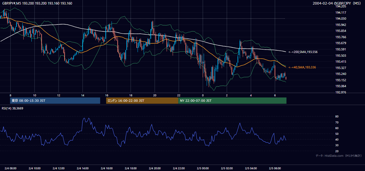 2004-02-04（水） GBP/JPY 5分足チャート