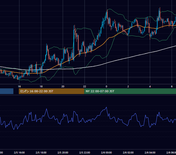 2004年2月5日（木） GBP/JPY 5分足チャート