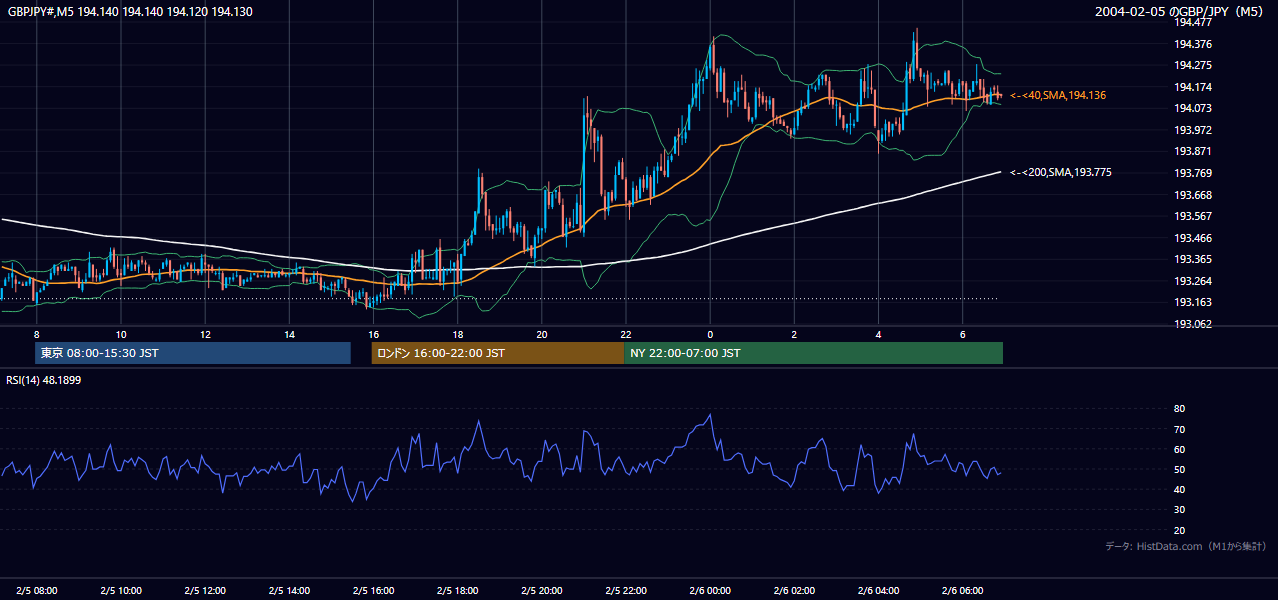 2004-02-05（木） GBP/JPY 5分足チャート