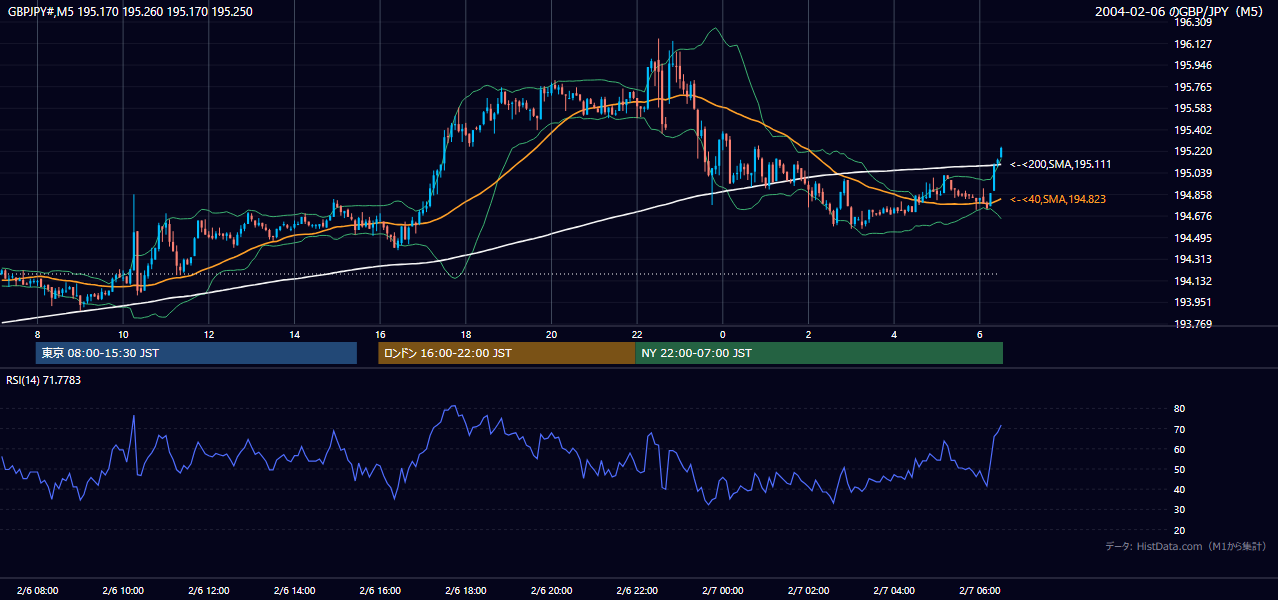 2004-02-06（金） GBP/JPY 5分足チャート