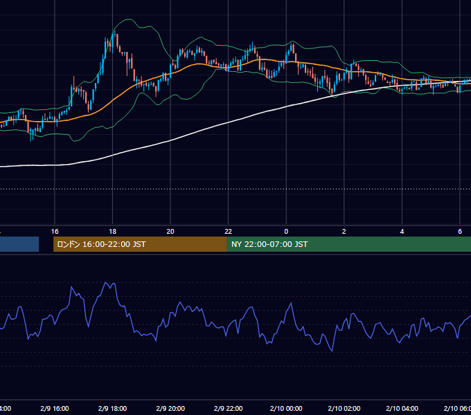 2004年2月9日（月） GBP/JPY 5分足チャート
