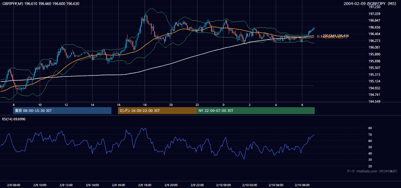 2004-02-09（月） GBP/JPY 5分足チャート