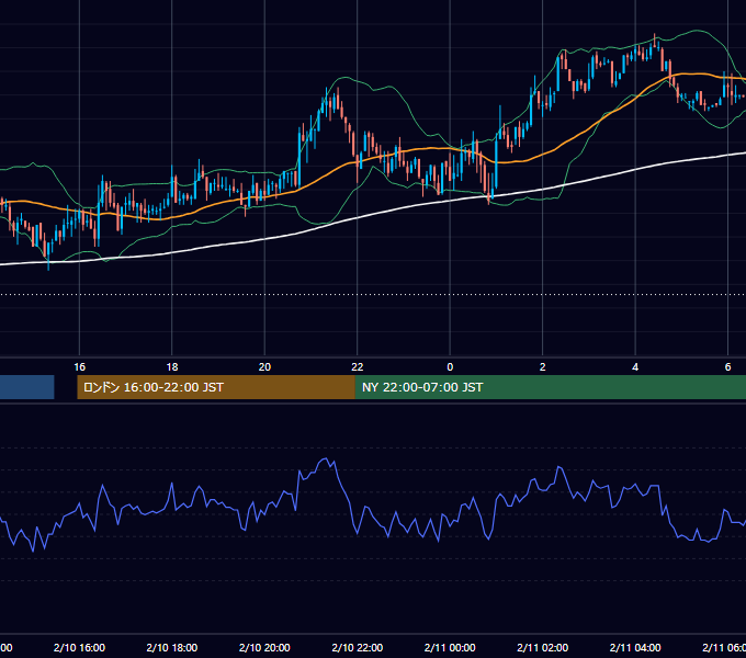 2004年2月10日（火） GBP/JPY 5分足チャート